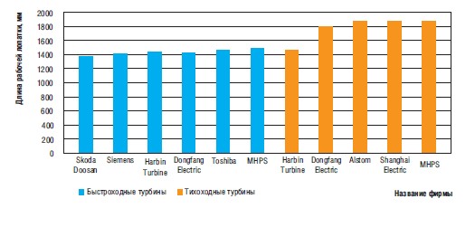Тенденции развития рабочих лопаток последних ступеней турбин ТЭС и АЭС с учетом патентной аналитики